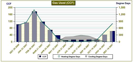 gas use chart